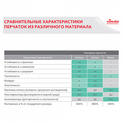 Перчатки VILEDA PROFESSIONAL многоцелевые латексные МНОГОРАЗОВЫЕ х/б напыление, ПРОЧНЫЕ, размер XL (очень большой), синие, 174357