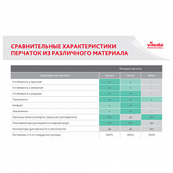 Перчатки VILEDA латекс/неопрен, МНОГОРАЗОВЫЕ, х/б напыление, СВЕРХПРОЧНЫЕ, S (малый), зеленый/желтый, 174303